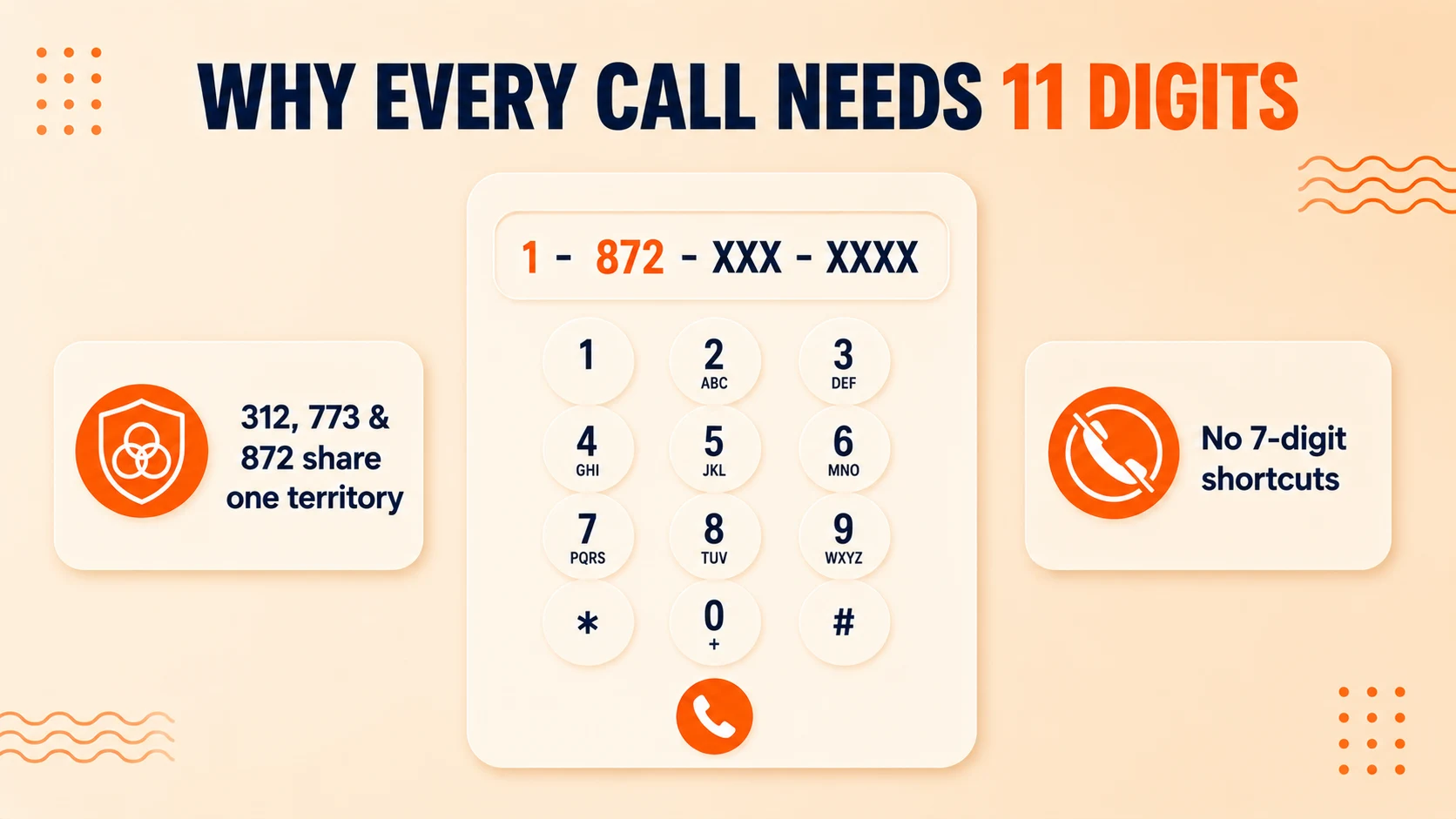 Phone keypad illustrating the full 1-872-XXX-XXXX dial string, noting that 312, 773, and 872 share one territory with no 7-digit shortcuts