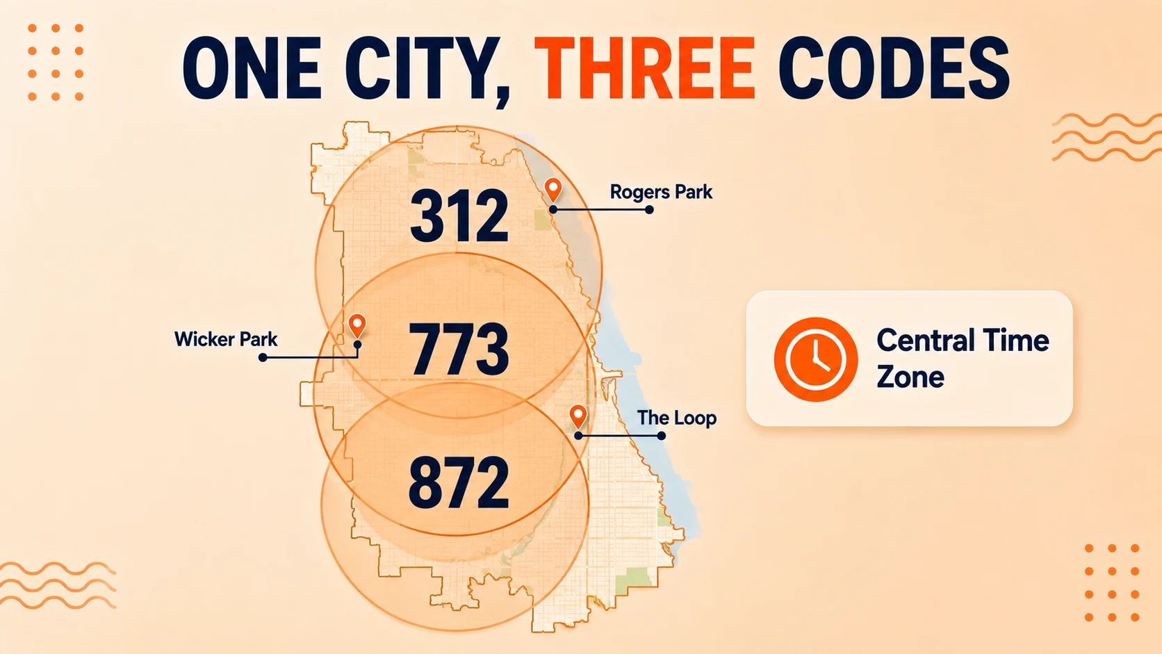 Map showing area codes 312, 773, and 872 stacked as overlapping rings over the same Chicago territory, spanning Wicker Park, the Loop, and Rogers Park