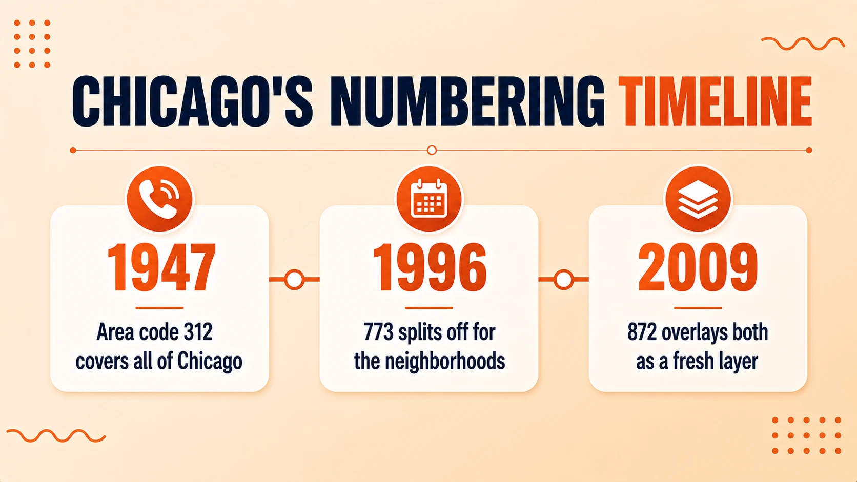 Timeline showing area code 312 covering all of Chicago in 1947, 773 splitting off in 1996, and 872 overlaying both as a fresh layer in 2009