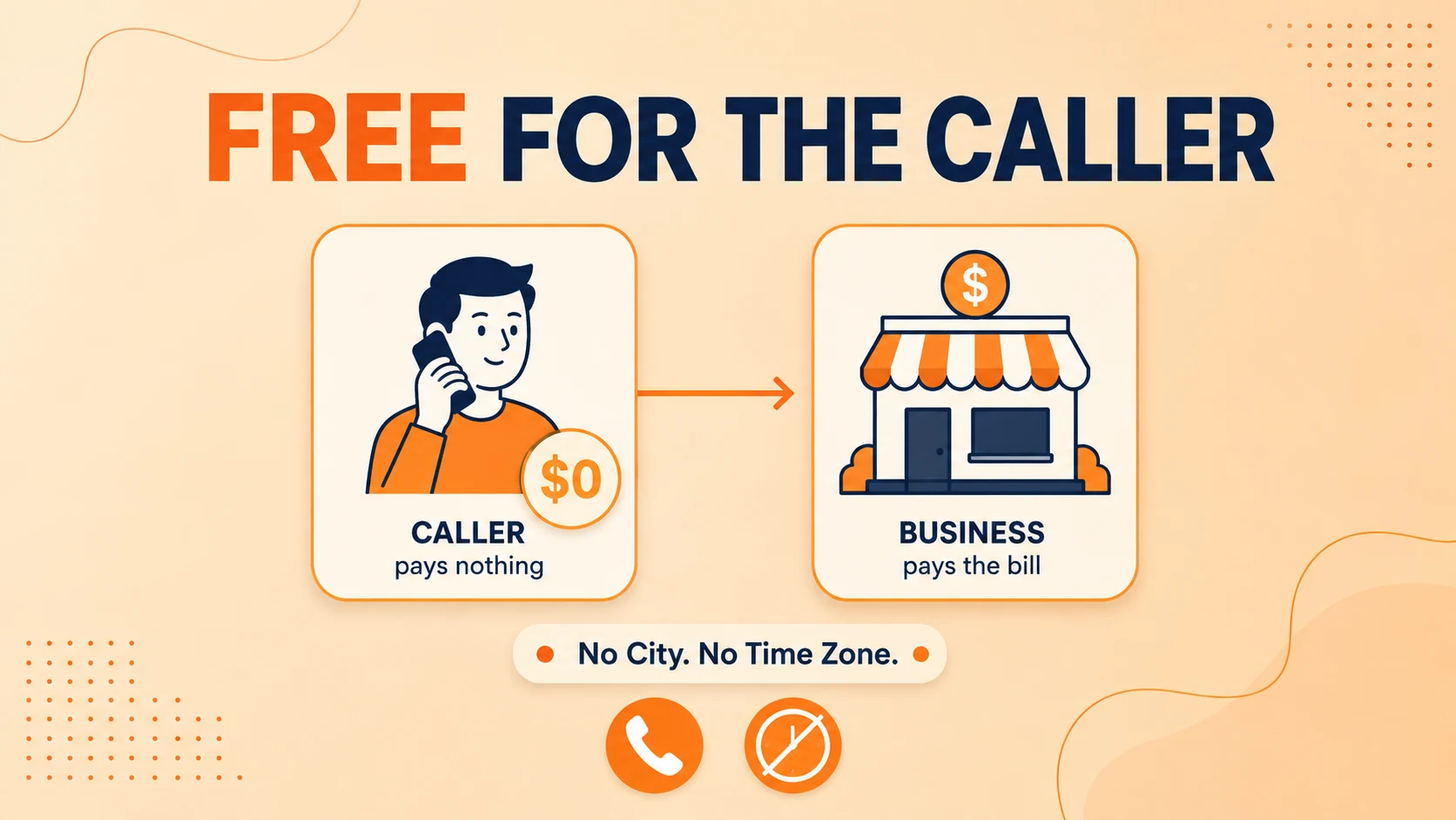 Diagram showing an 877 toll-free call: the caller pays nothing while the business receiving the call covers the bill, with no fixed city or time zone attached