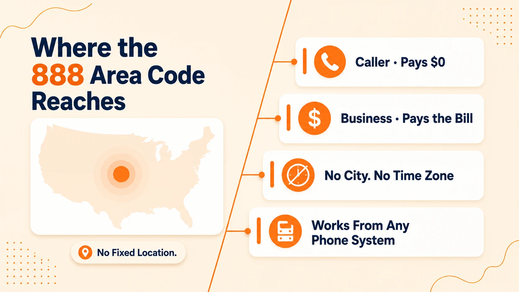 Diagram showing the 888 area code has no fixed location: the caller pays $0, the business pays the bill, and the number works from any phone system with no city or time zone attached