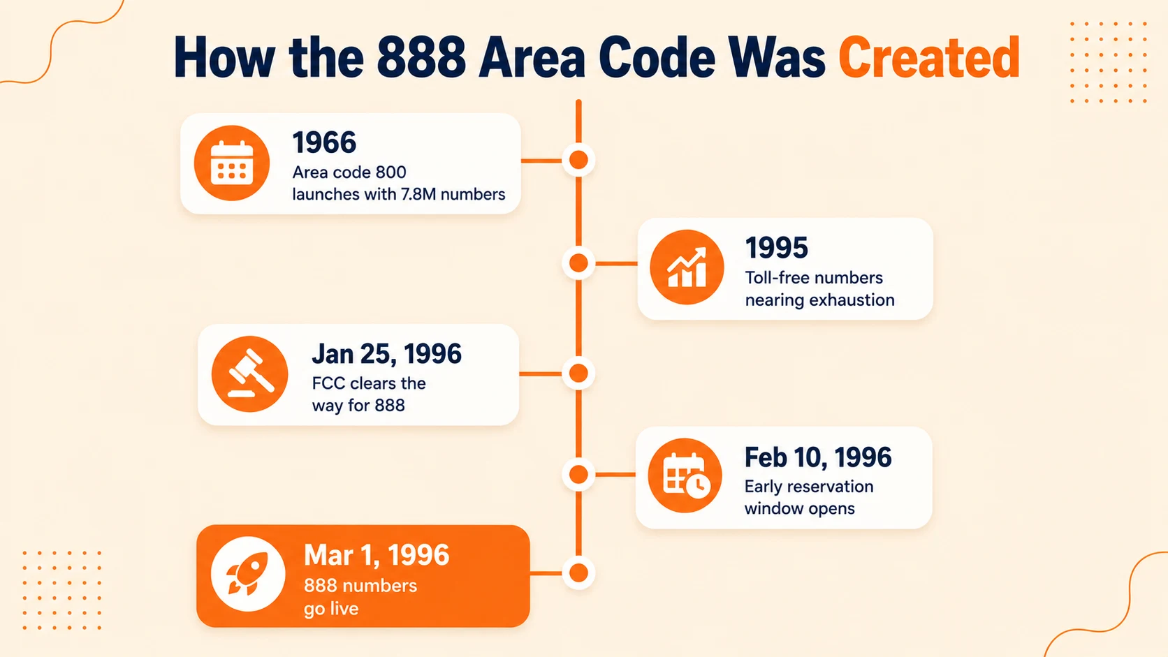 Timeline showing area code 800 launching in 1966, toll-free numbers nearing exhaustion by 1995, the FCC clearing the way for 888 on January 25 1996, an early reservation window opening February 10 1996, and 888 numbers going live March 1 1996