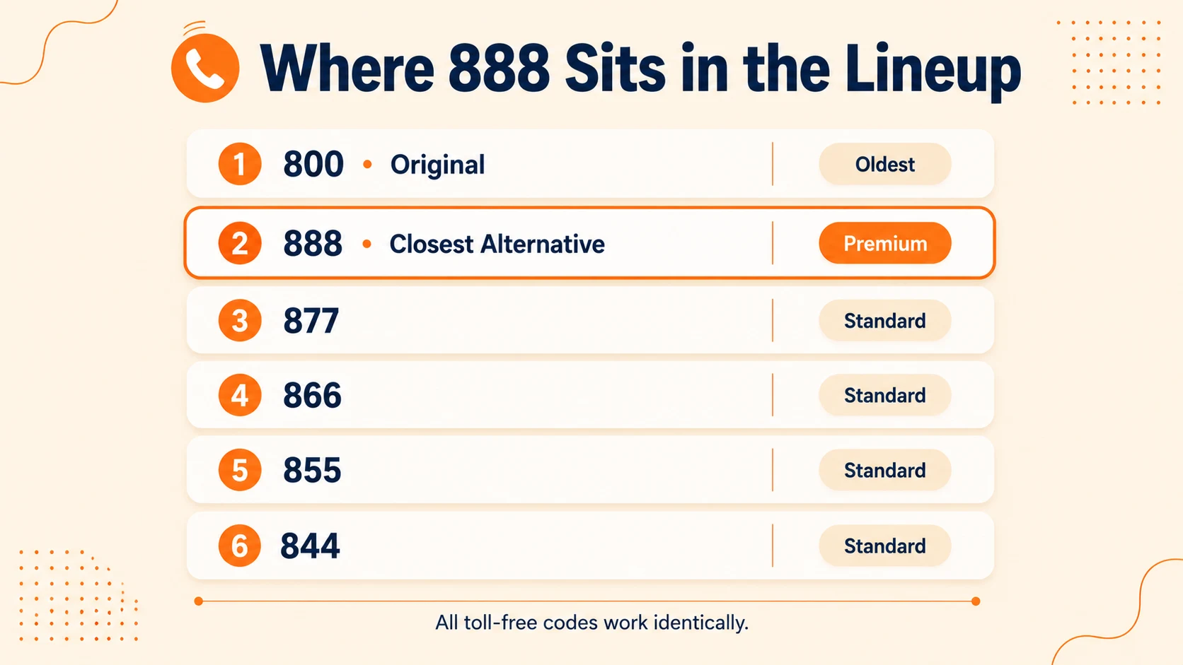 Ranked list of toll-free prefixes with 800 marked Oldest, 888 highlighted as the Closest Alternative and Premium, followed by 877, 866, 855, and 844 marked Standard