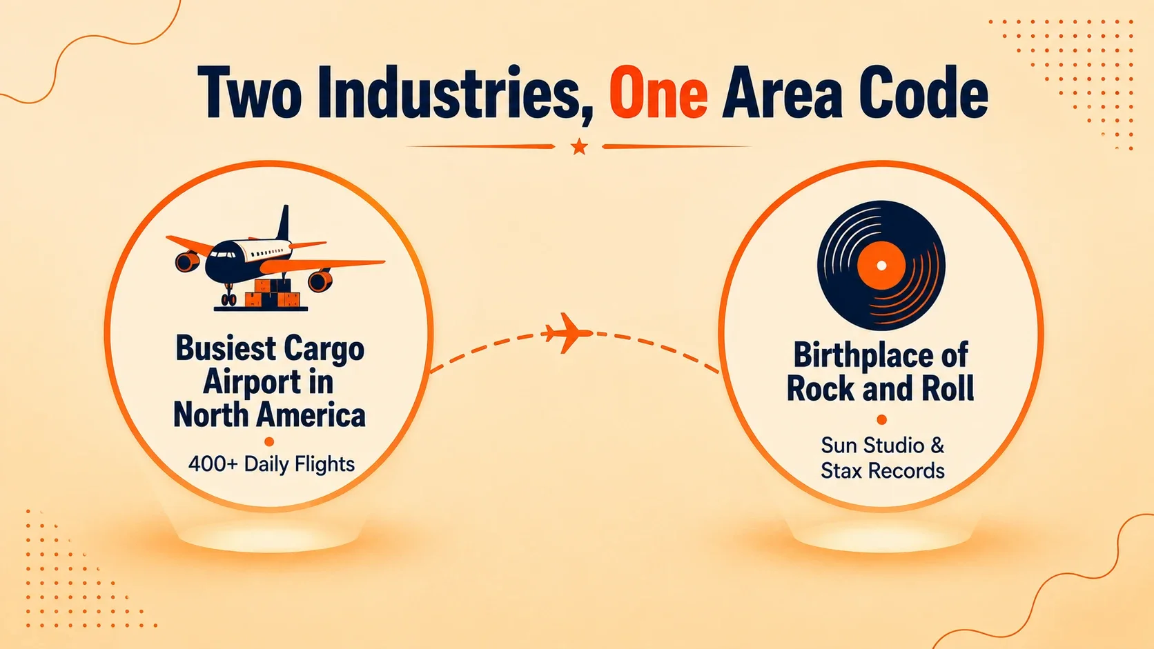 Two spotlight badges: the busiest cargo airport in North America with 400-plus daily flights, and the birthplace of rock and roll home to Sun Studio and Stax Records