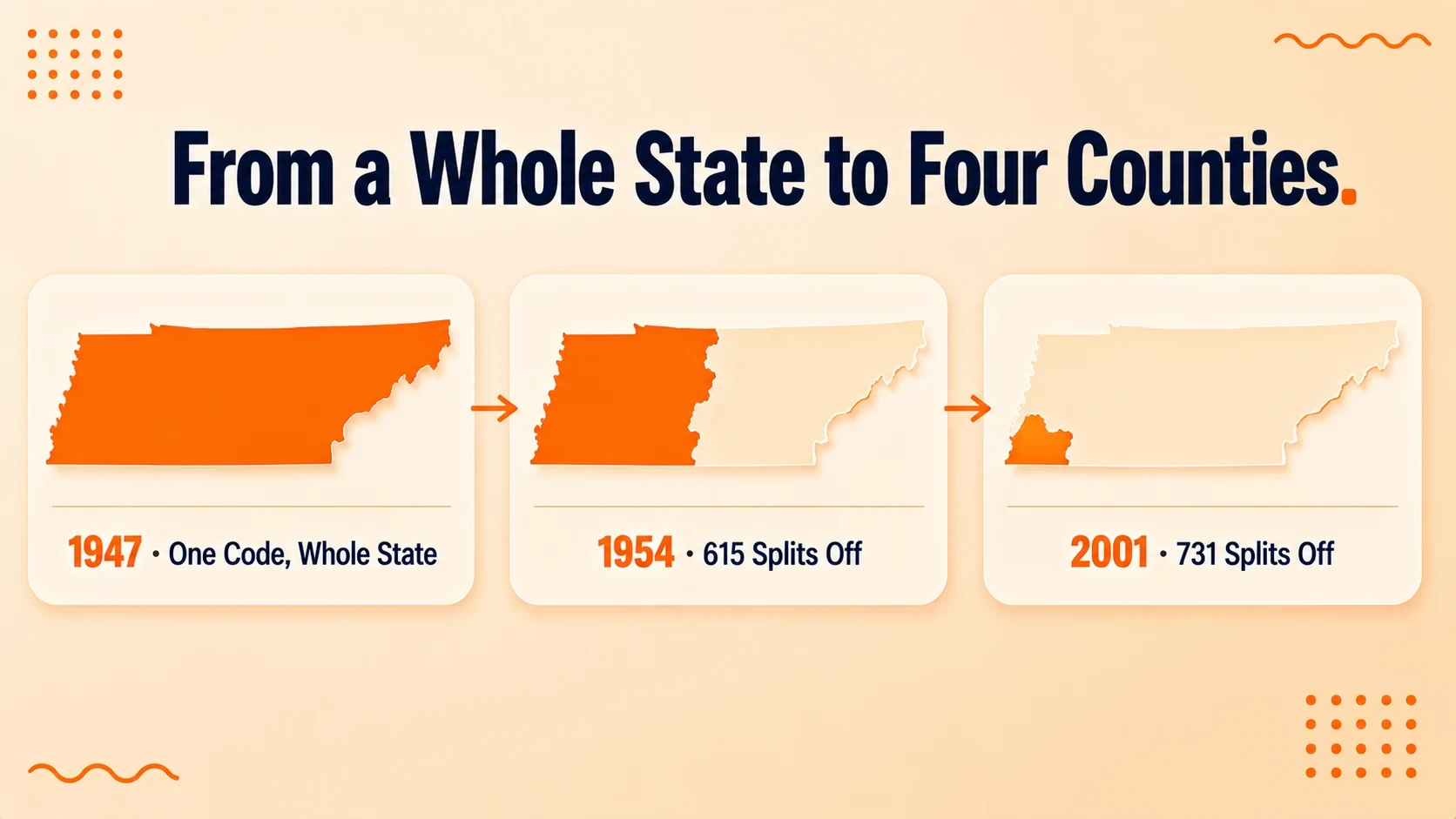 Three-panel sequence showing Tennessee's shrinking area code territory: one code for the whole state in 1947, area code 615 splitting off in 1954, and area code 731 splitting off in 2001