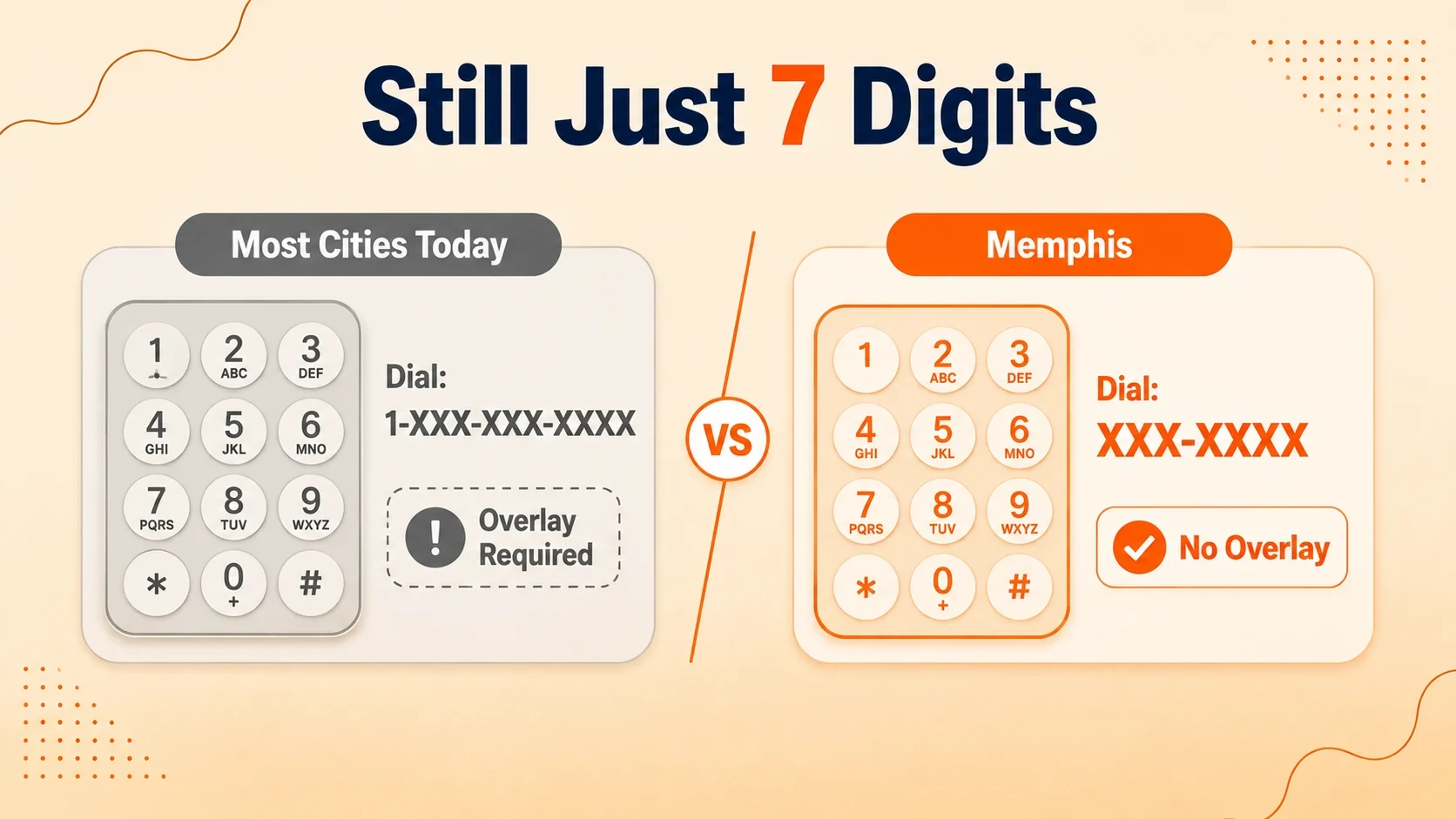 Side-by-side keypad comparison: most cities today require a full 10-digit dial with an overlay, while Memphis still only needs 7 digits with no overlay