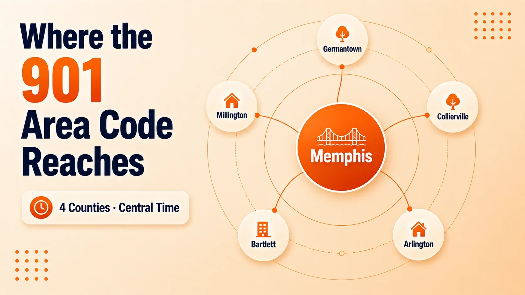 Orbit diagram showing Memphis at the center with Germantown, Collierville, Bartlett, Arlington, and Millington connected around it, covering 4 counties on Central Time