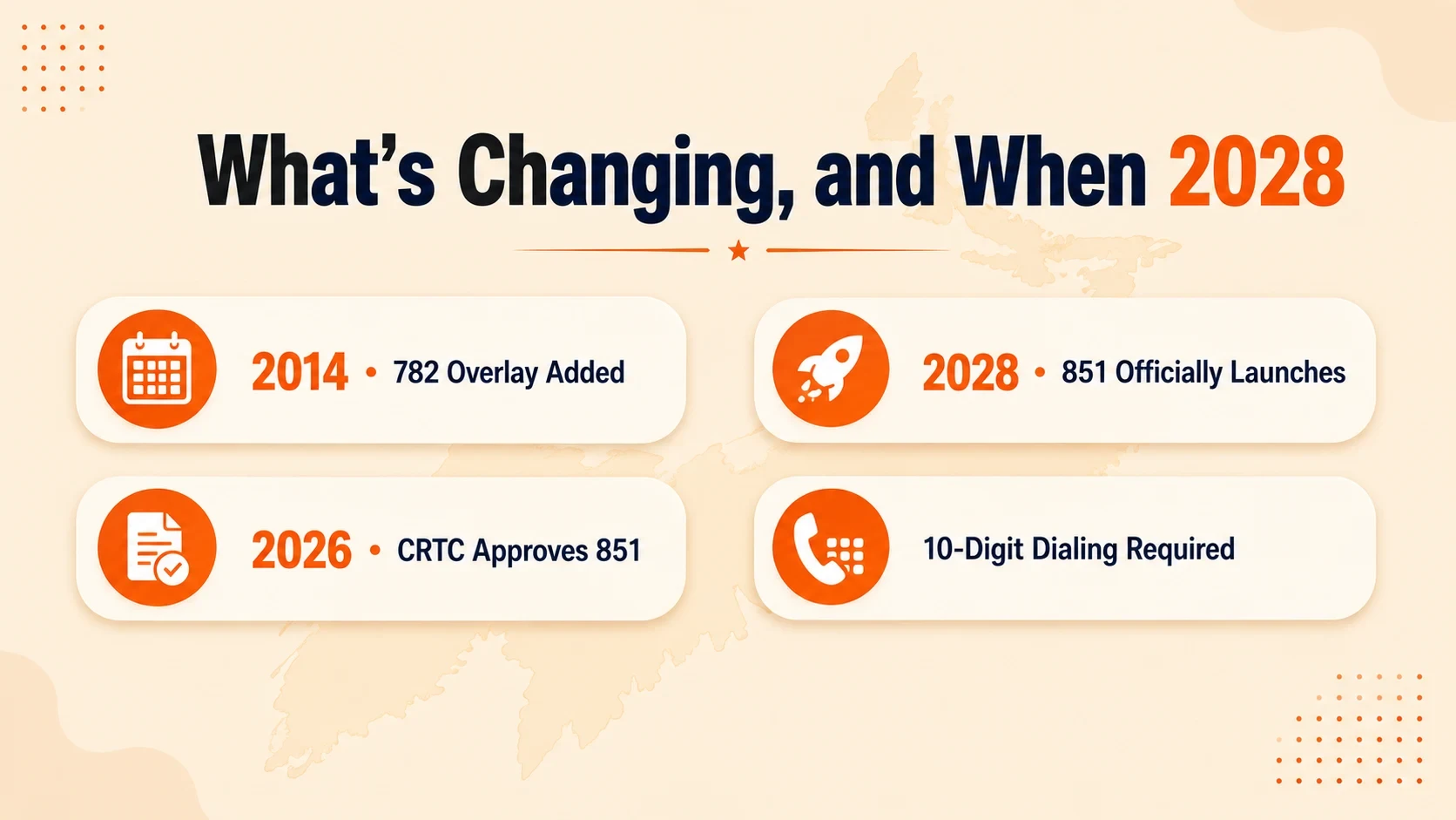 Timeline showing the 782 overlay added in 2014, the CRTC approving area code 851 in 2026, 851 officially launching in 2028, and 10-digit dialing required across the region