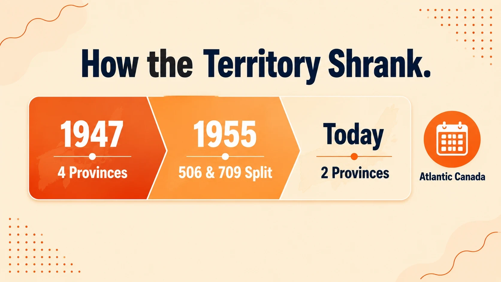 Segmented timeline showing area code 902 covering 4 provinces in 1947, area codes 506 and 709 splitting off in 1955, and 902 covering just 2 provinces today