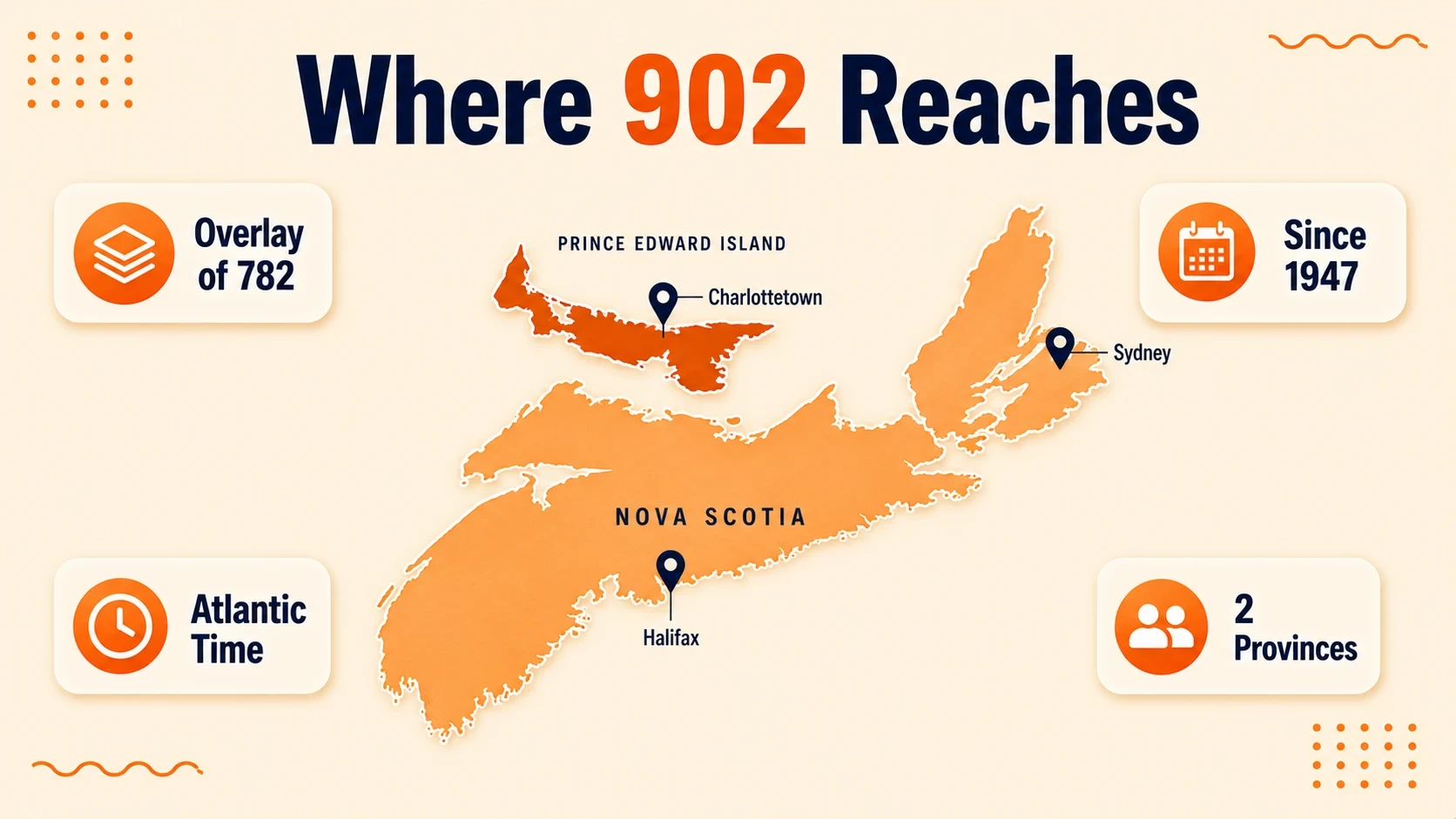 Map of Nova Scotia and Prince Edward Island with Halifax, Sydney, and Charlottetown marked, noting the 782 overlay, service since 1947, Atlantic Time, and coverage across 2 provinces