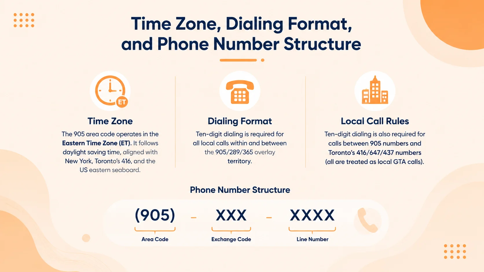 905 area code time zone and dialing format