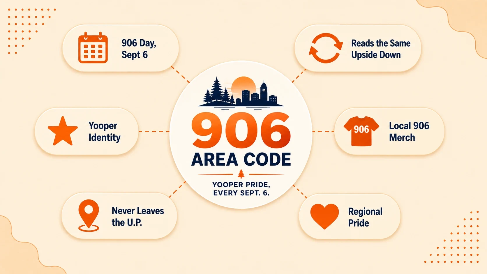 Hub-and-spoke diagram around the 906 area code showing 906 Day on September 6, reads the same upside down, Yooper identity, local 906 merch, never leaves the U.P., and regional pride