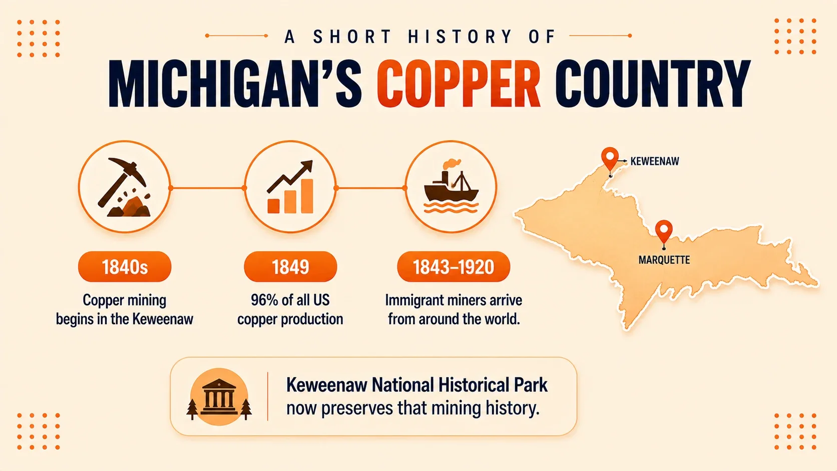 Timeline showing copper mining beginning in the Keweenaw in the 1840s, 96 percent of US copper production by 1849, and immigrant miners arriving between 1843 and 1920, with Keweenaw National Historical Park preserving that history