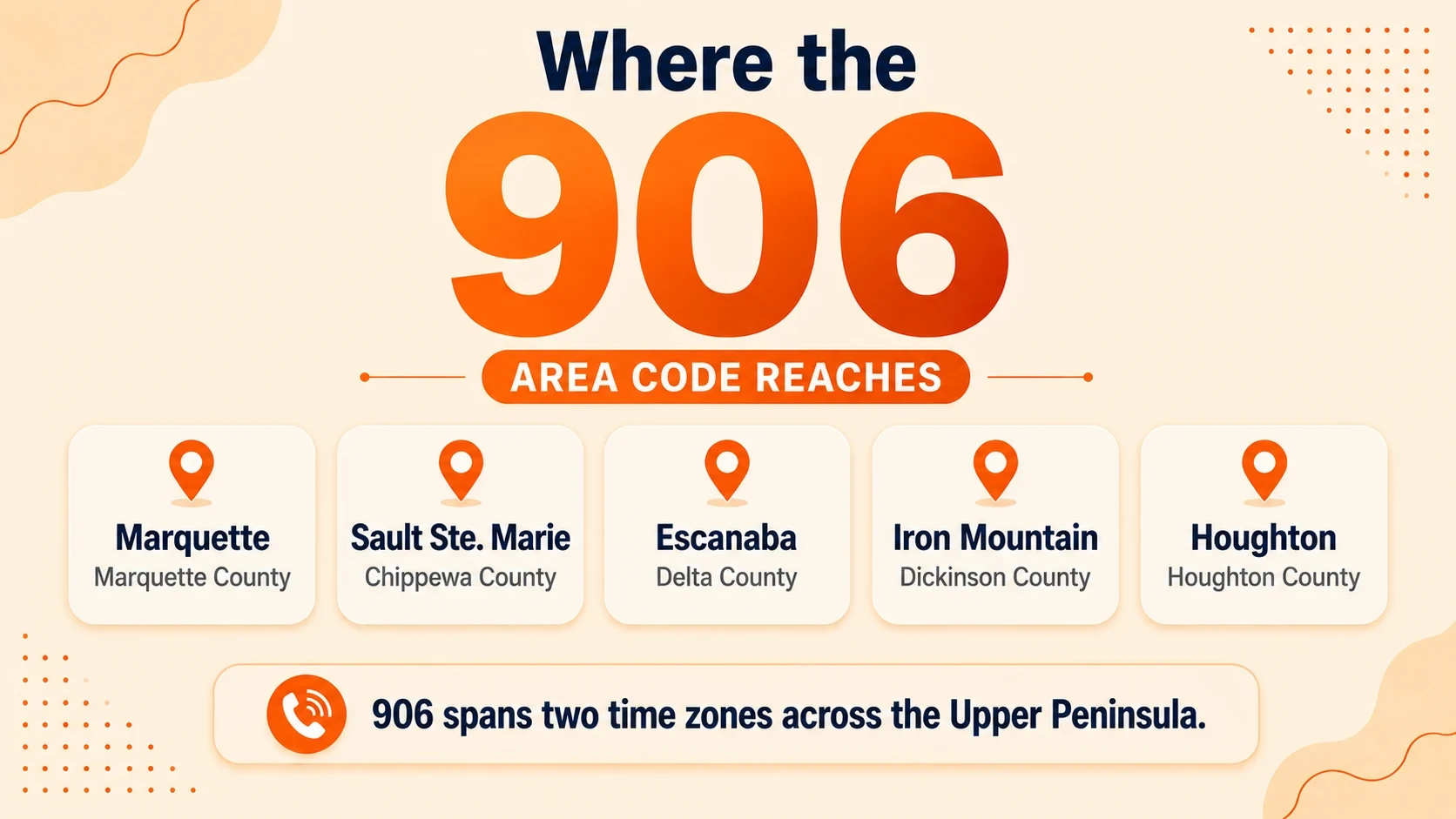 Row of city cards for Marquette, Sault Ste. Marie, Escanaba, Iron Mountain, and Houghton, noting 906 spans two time zones across the Upper Peninsula