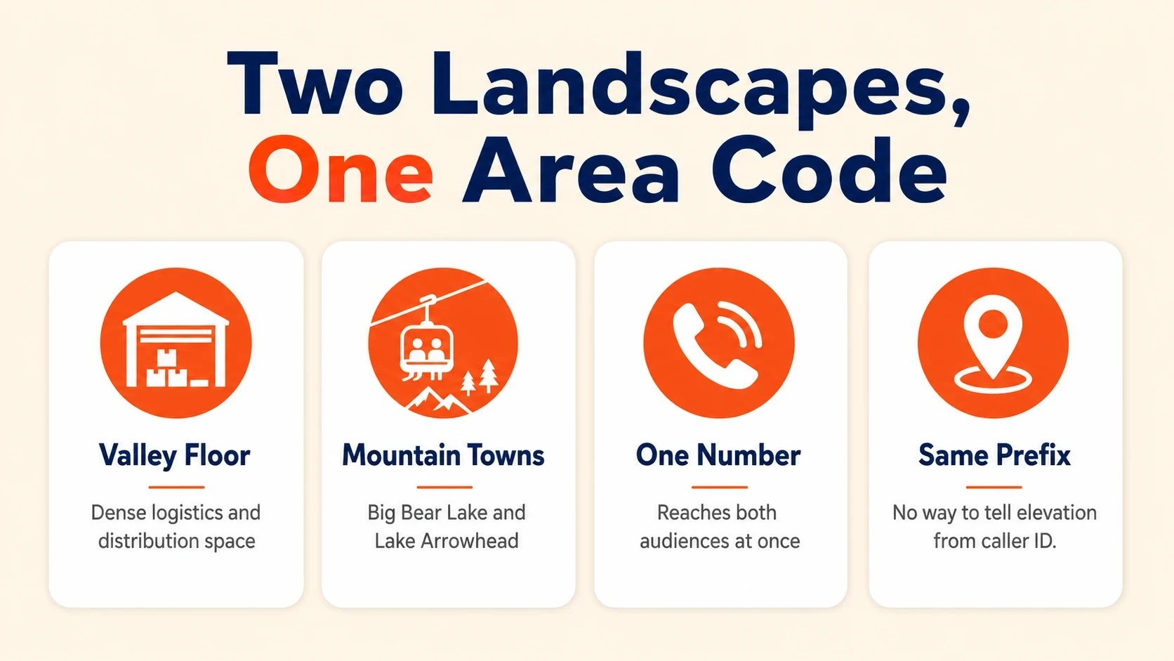 Two landscapes, one area code: dense valley-floor warehouse and distribution space alongside the mountain towns of Big Bear Lake and Lake Arrowhead, both reached by the same 909 number