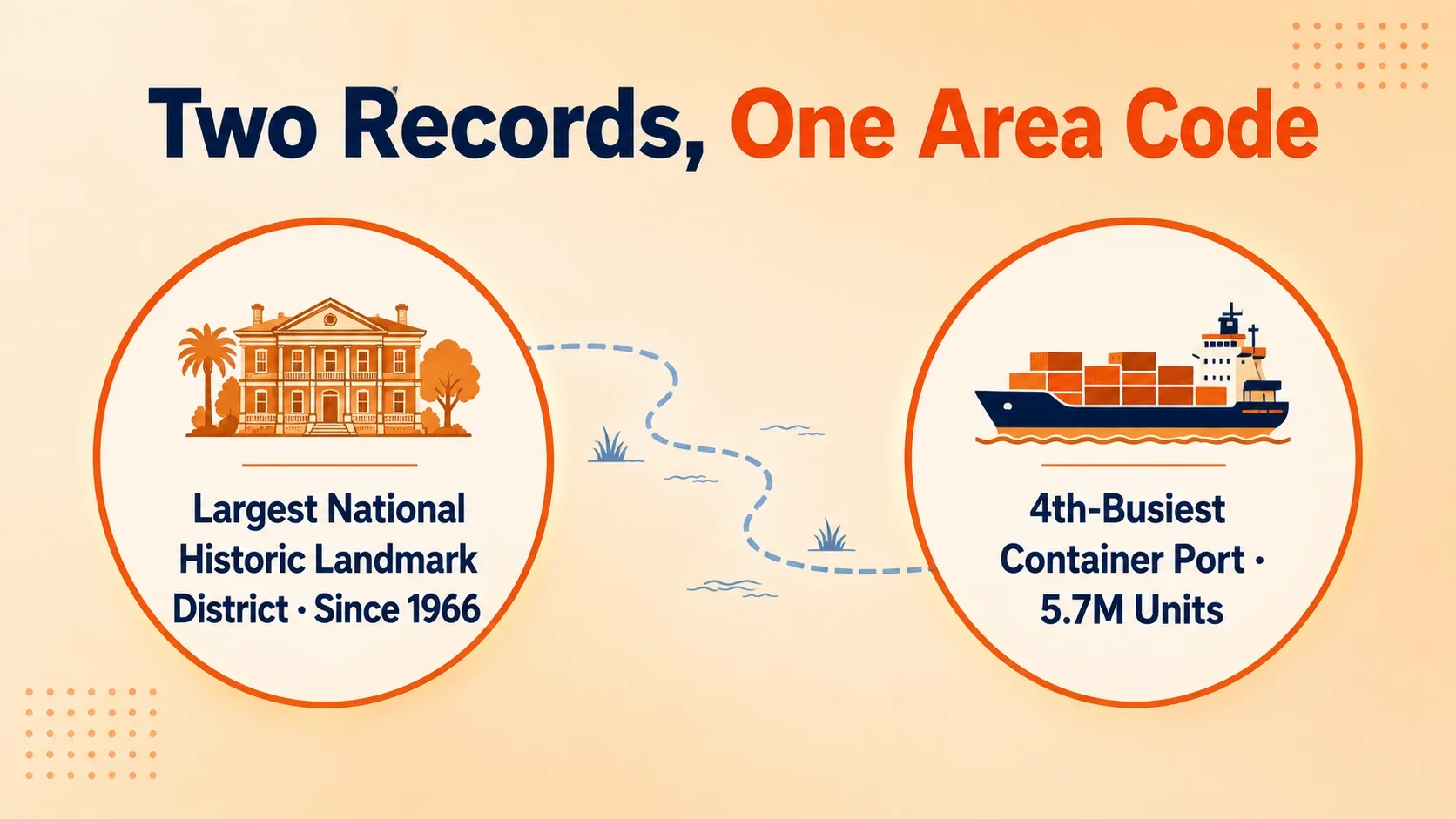 Two records, one area code: the largest National Historic Landmark District since 1966, and the fourth-busiest container port in the US handling 5.7 million units