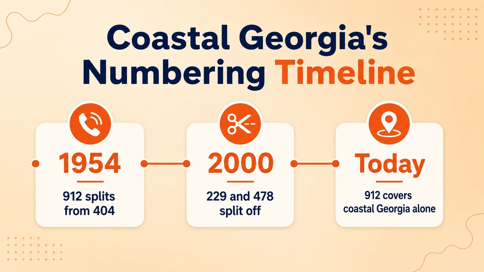 Timeline showing 912 splitting from area code 404 in 1954, area codes 229 and 478 splitting off in 2000, and 912 covering coastal Georgia alone today