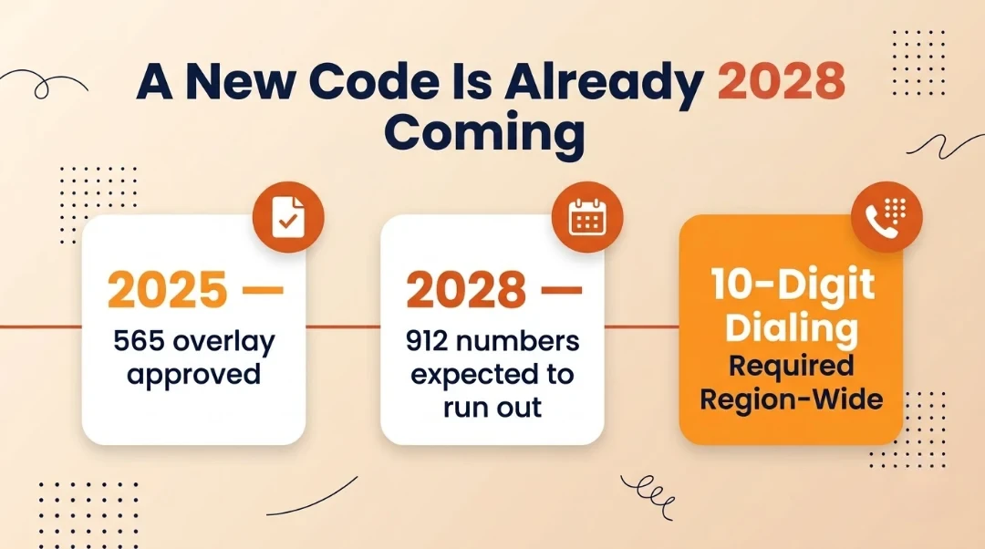 Timeline showing the 565 overlay approved in 2025, 912 numbers expected to run out in 2028, and 10-digit dialing required region-wide
