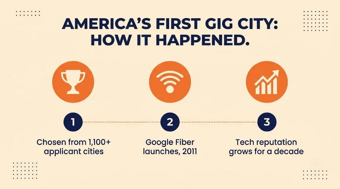 Three-step graphic showing Kansas City, Kansas chosen from over 1,100 applicant cities, Google Fiber launching in 2011, and the tech reputation that grew for a decade after