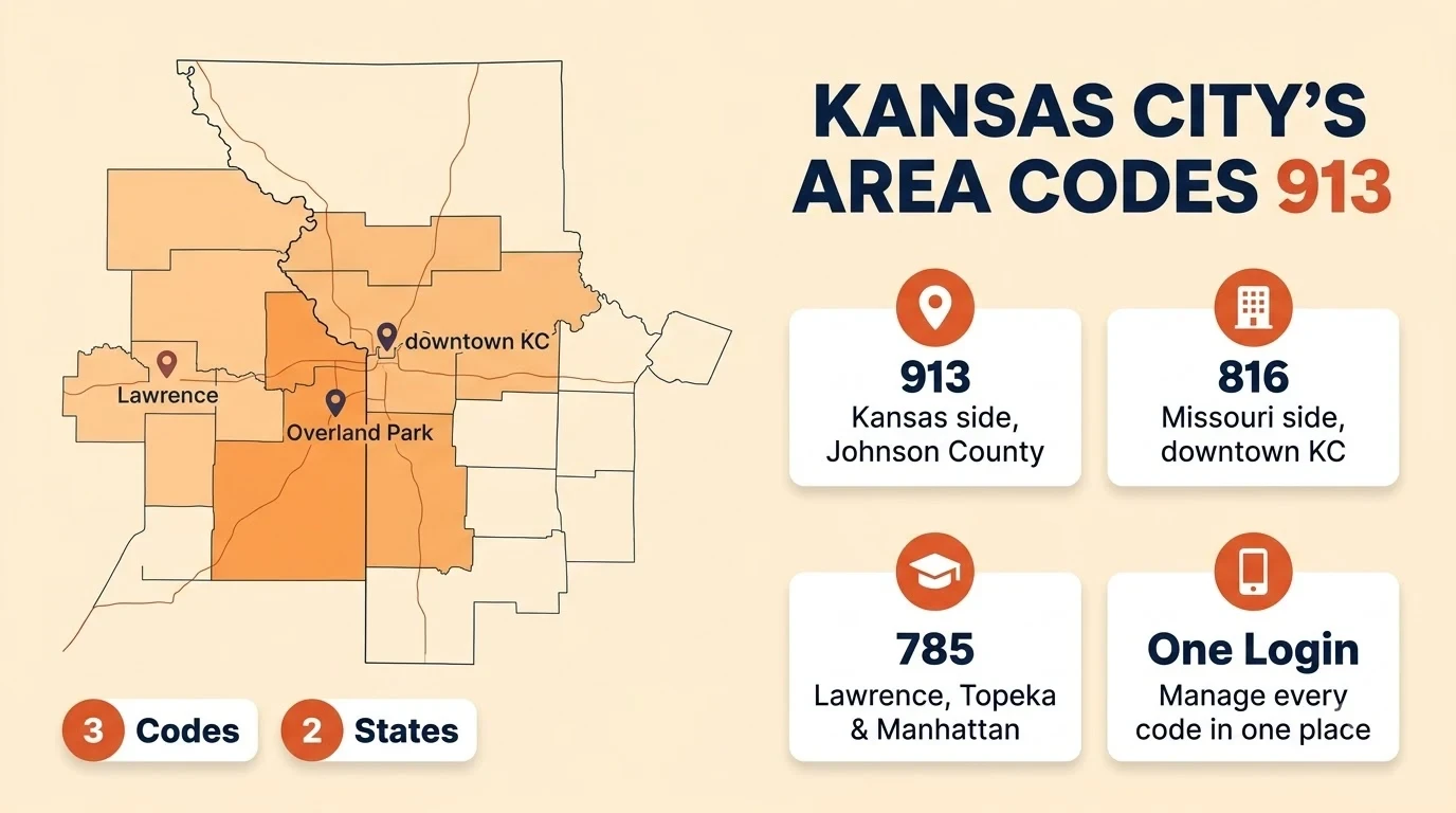 Map and card comparison of Kansas City's area codes: 913 on the Kansas side in Johnson County, 816 on the Missouri side in downtown KC, and 785 covering Lawrence, Topeka, and Manhattan, all manageable from one login