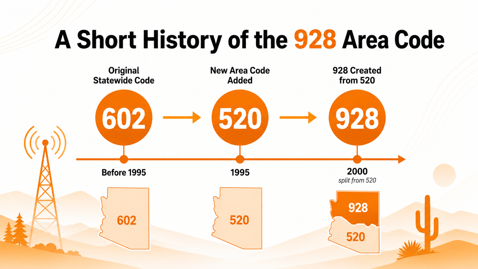 Short history of the 928 area code timeline