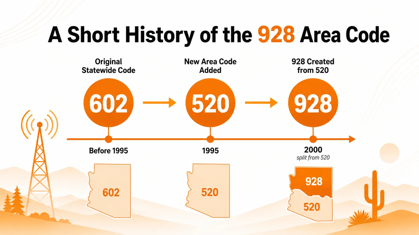 Short history of the 928 area code timeline
