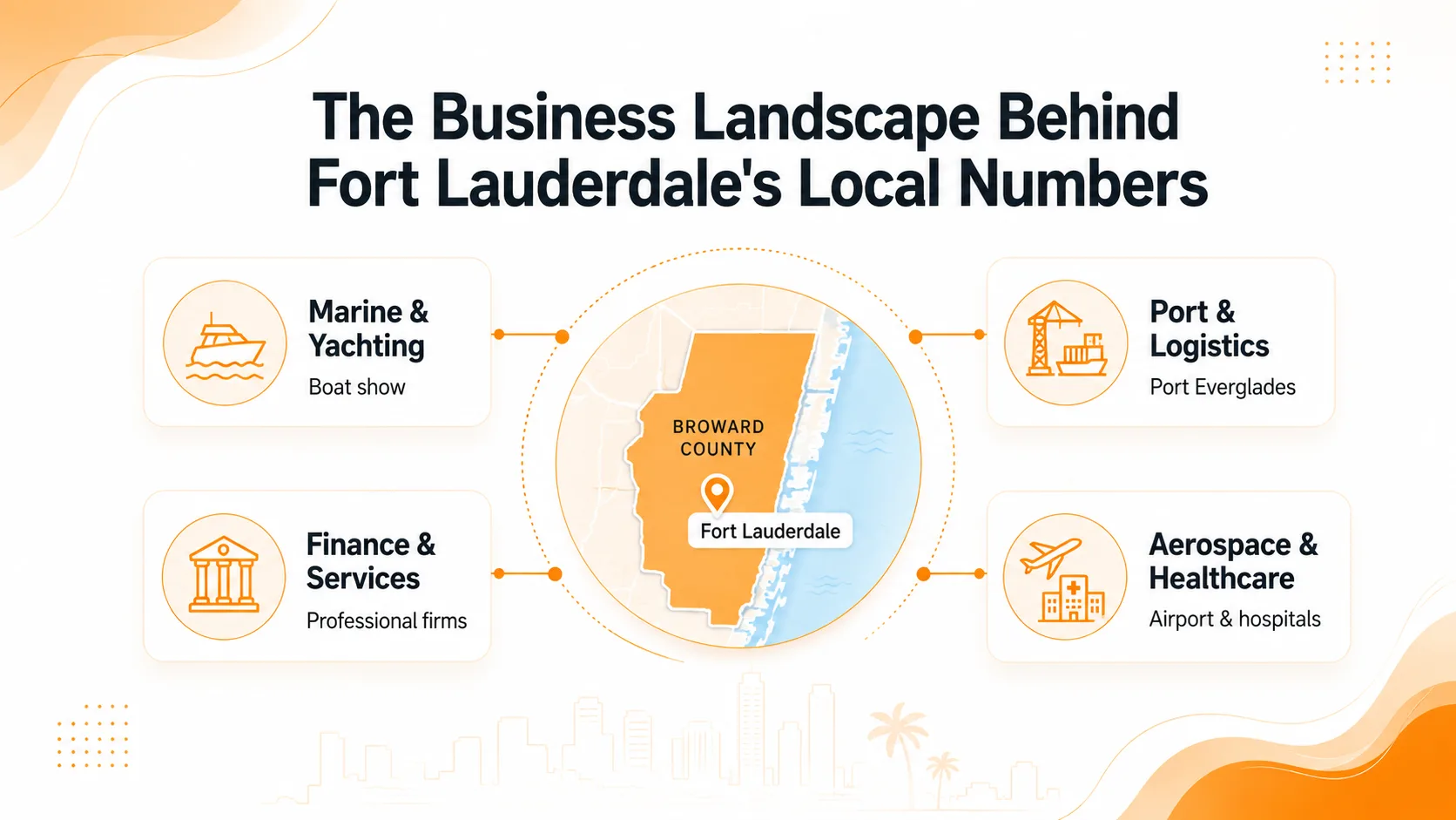 Business landscape behind Fort Lauderdale's local numbers including marine, port, finance, and aerospace industries