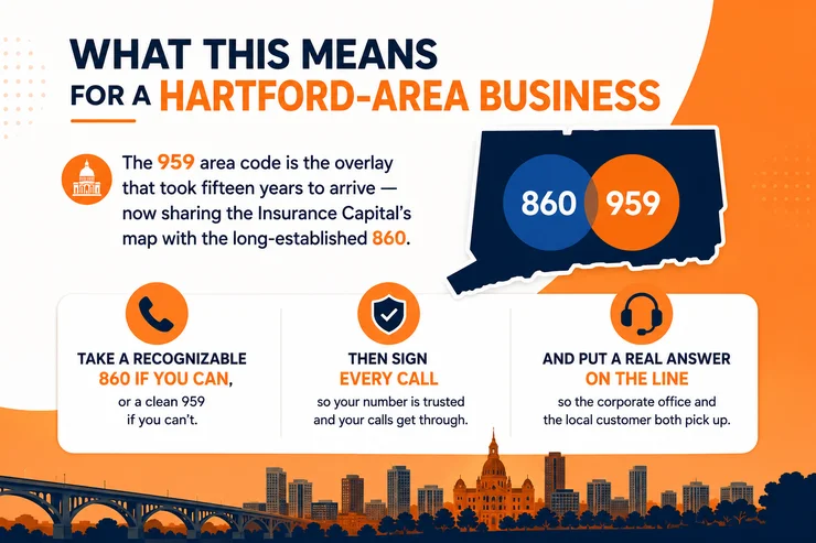 959 area code — Hartford Insurance Capital overlay with 860