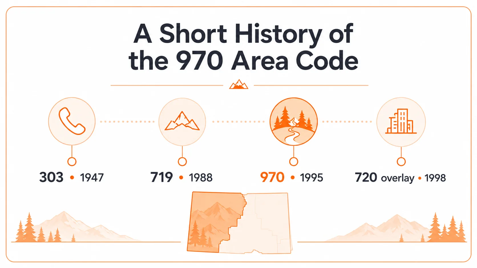The 970 area code by the numbers: created 1995, 1.1M population, 39,000 square miles, Fort Collins largest city