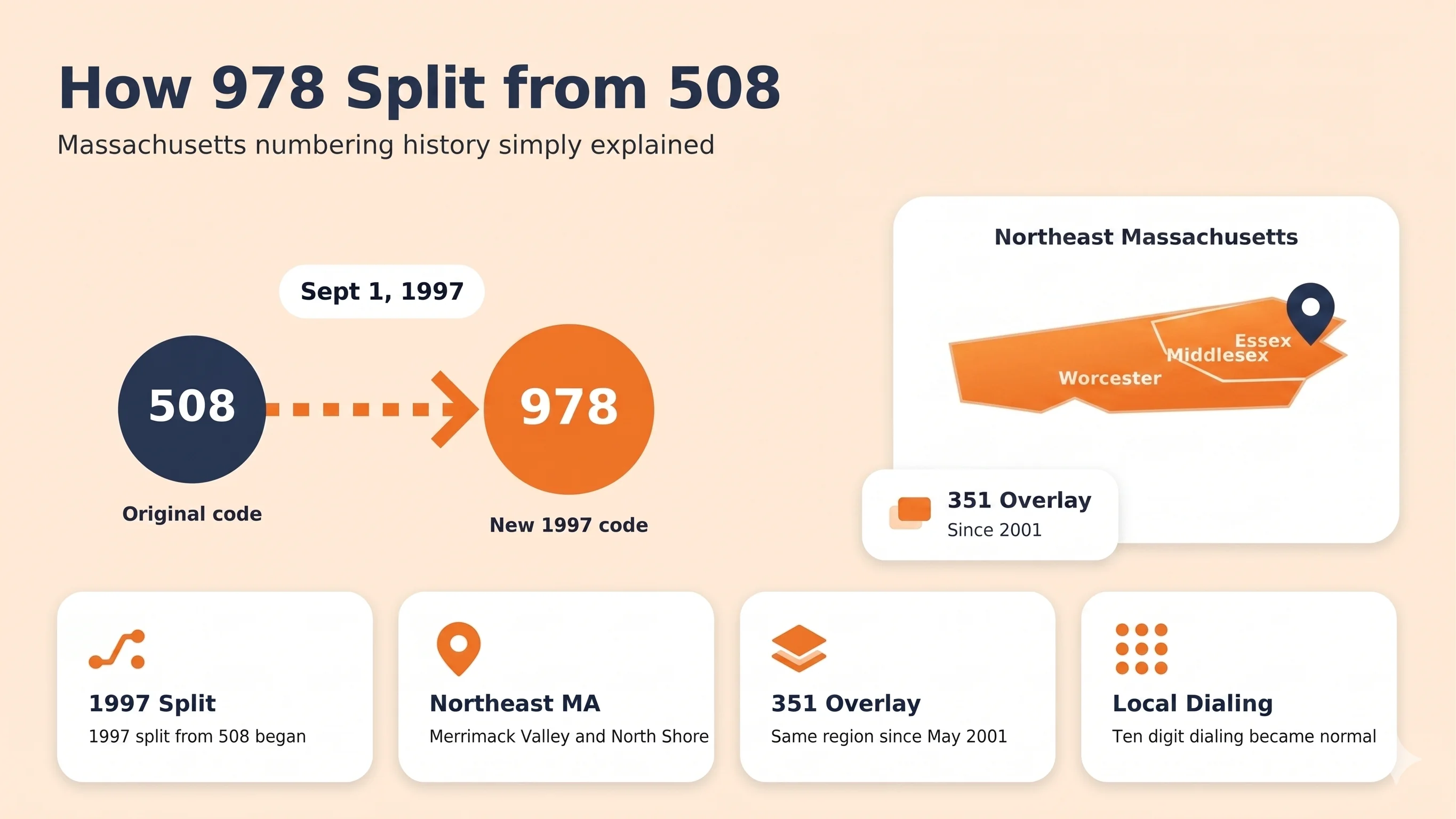 978 and 351 area code overlay — two codes covering the same Massachusetts territory since 2001