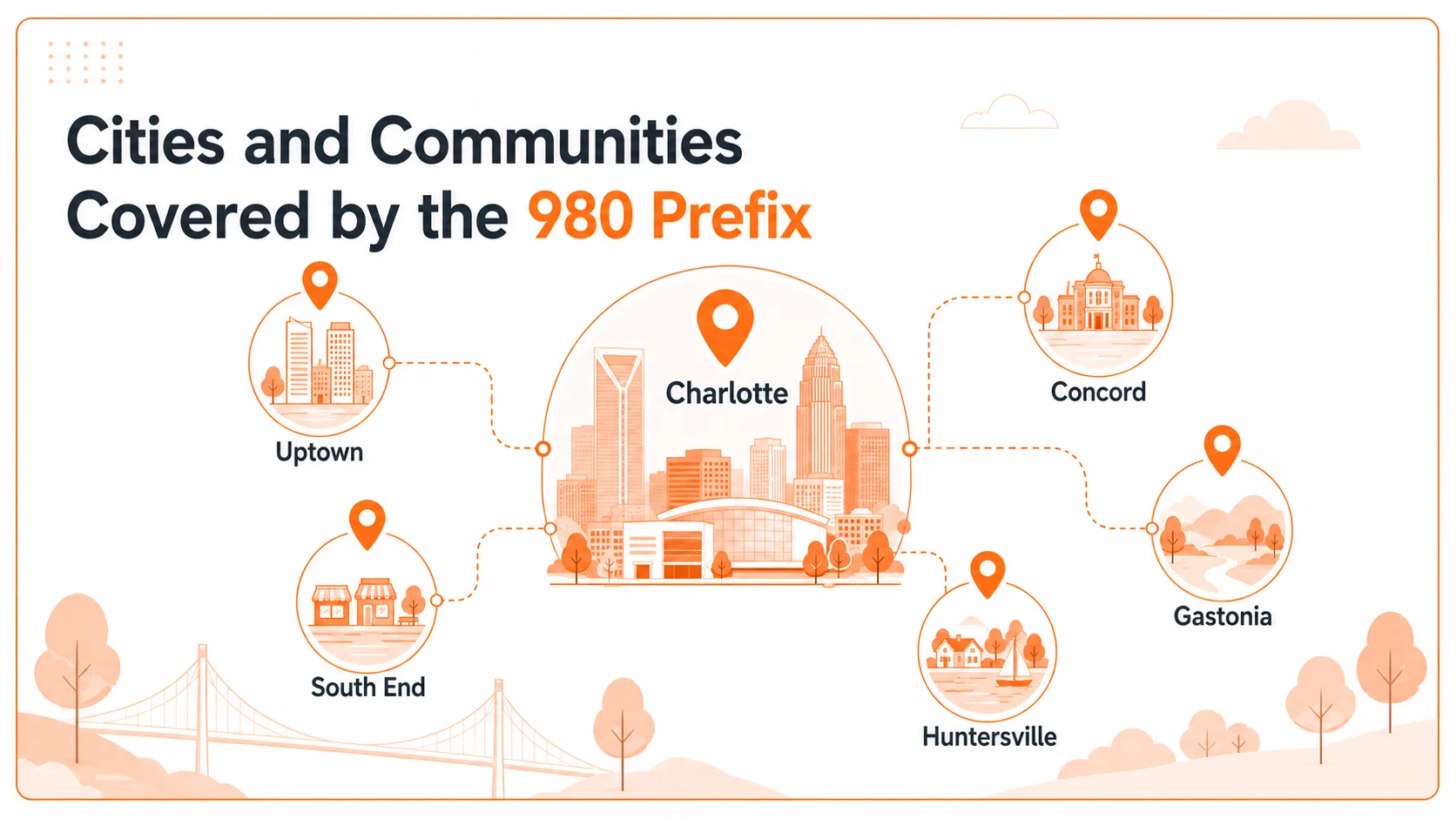 Cities and communities covered by the 980 prefix: Uptown, South End, Concord, Huntersville, and Gastonia