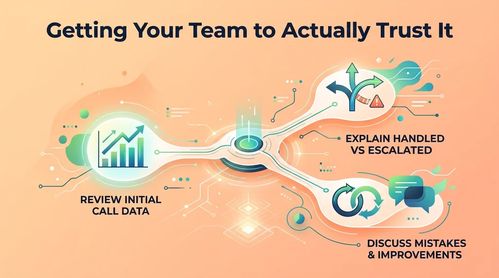 Getting your team to trust the after-hours AI receptionist by sharing the first week of numbers openly