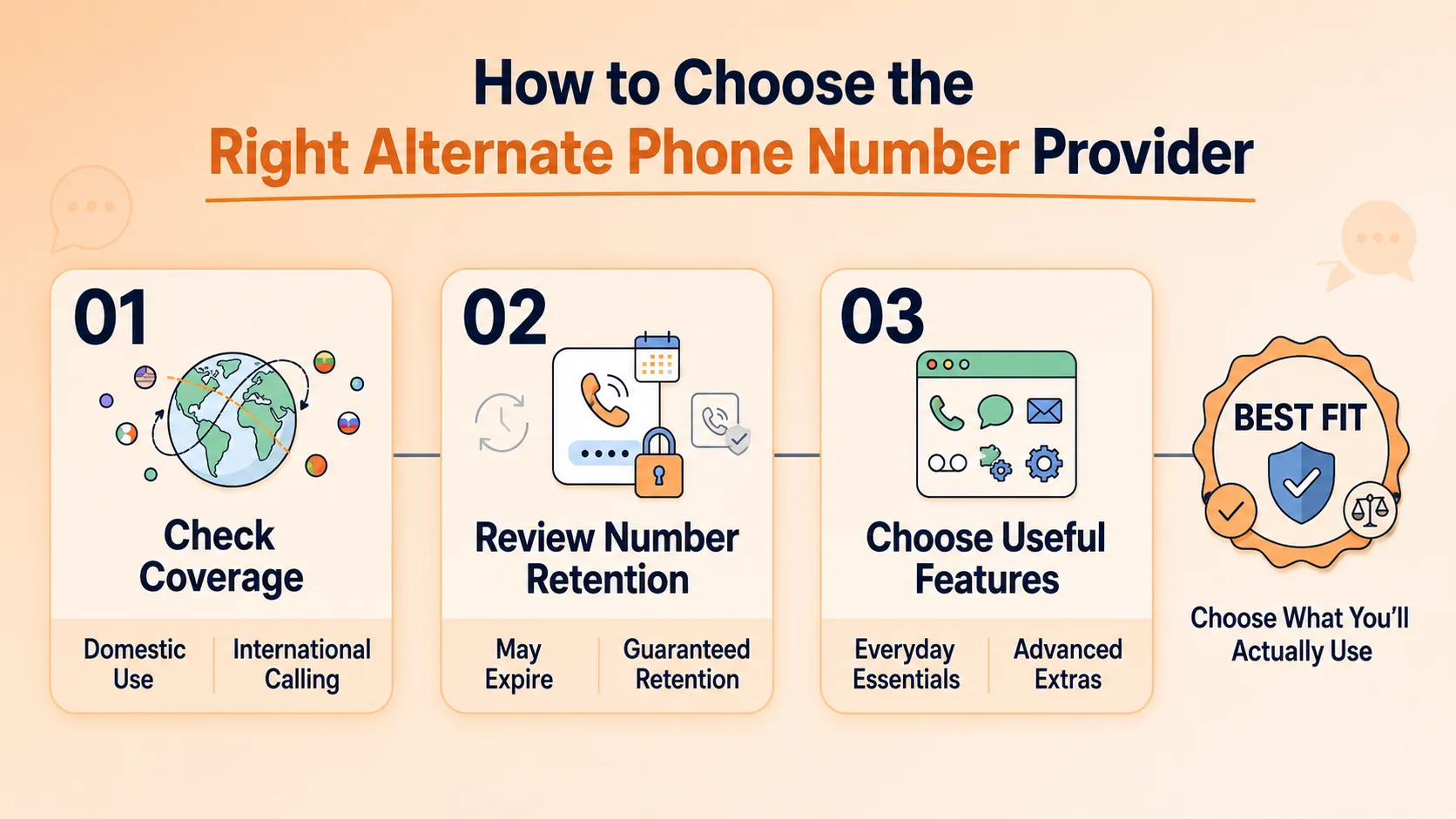 Checklist graphic for choosing an alternate phone number provider covering coverage, number retention rules, and which extra features are worth paying for