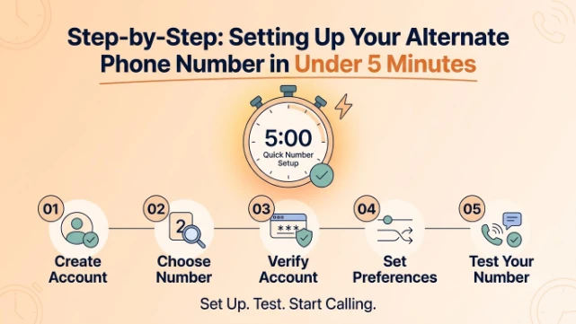 Four-step flow for setting up an alternate phone number: download the app, pick a number, verify the account, and configure call forwarding and voicemail