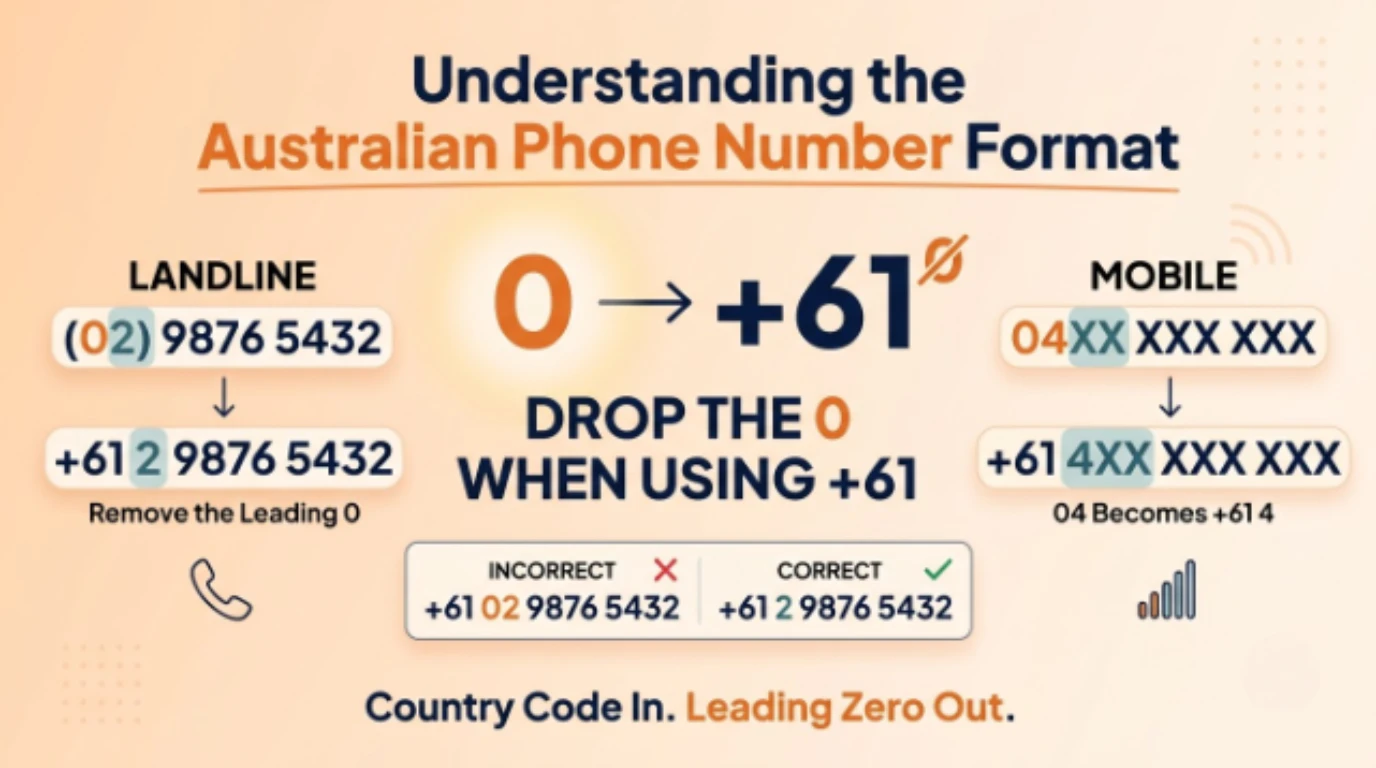 Diagram showing an Australian landline number dropping its leading 0 and a mobile number's 04 prefix becoming +614 when dialed internationally