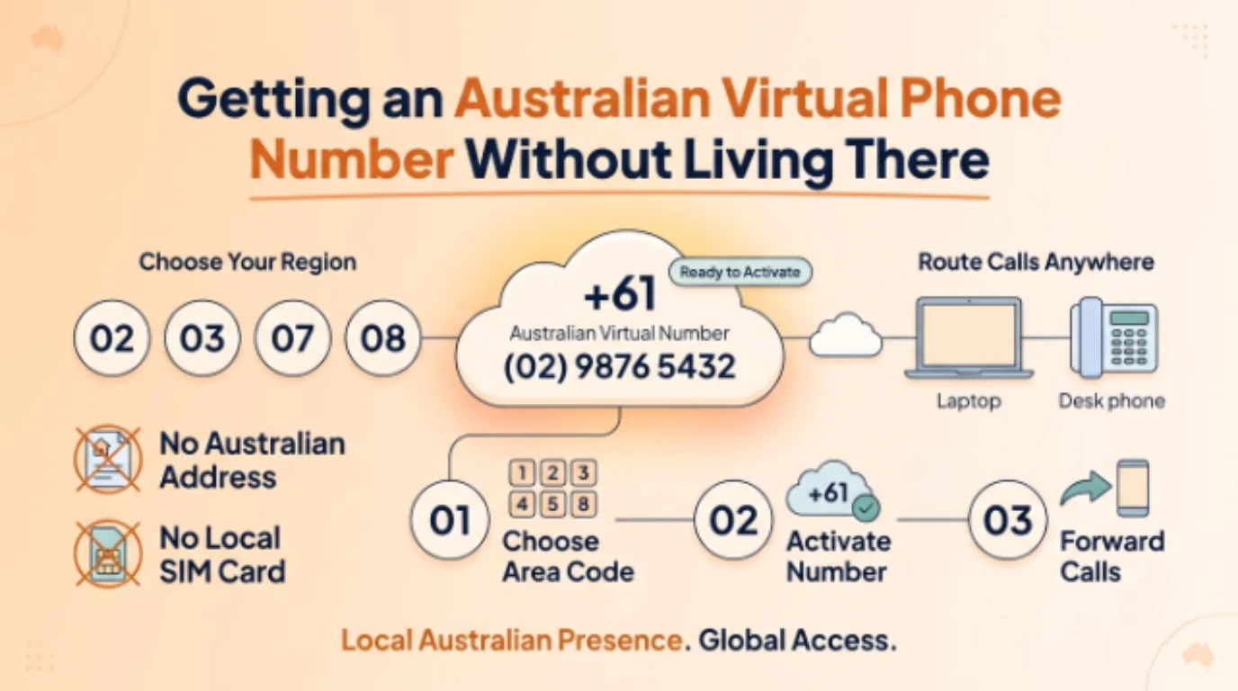 Diagram showing an Australian virtual number activated with a 02, 03, 07, or 08 area code and calls forwarded to a laptop or desk phone anywhere in the world