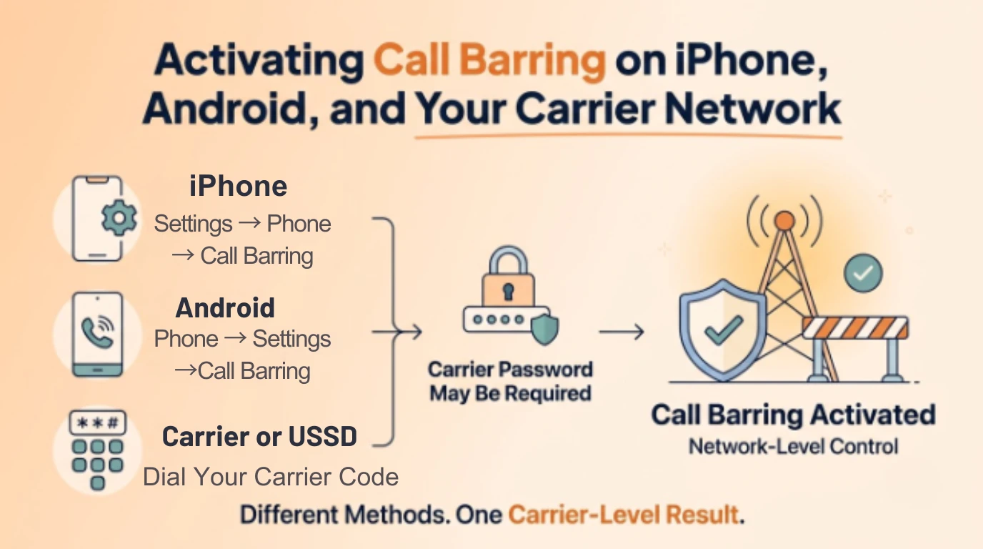 Diagram showing how to activate call barring on iPhone, Android, or a carrier network via USSD code, each requiring a carrier password