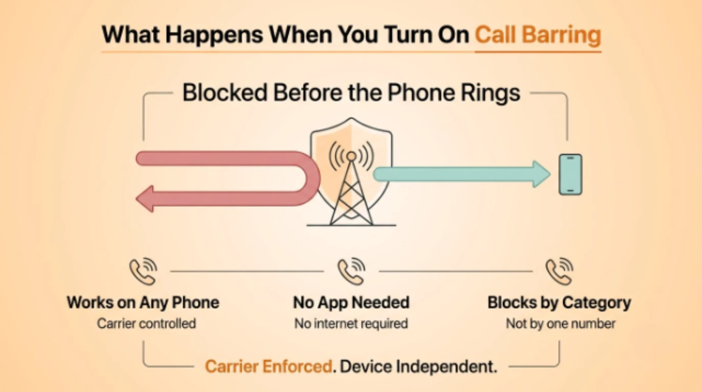 Four call barring controls arranged around a central shield icon: outgoing call barring, incoming call barring, outgoing international barring, and cancel all barring