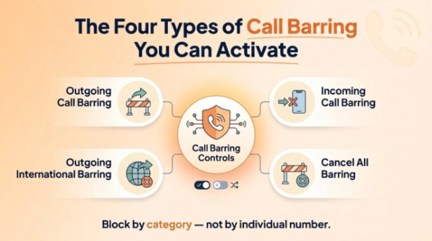 Diagram showing call barring intercepting an incoming call at the carrier network before it reaches the phone, working on any device with no app or internet required