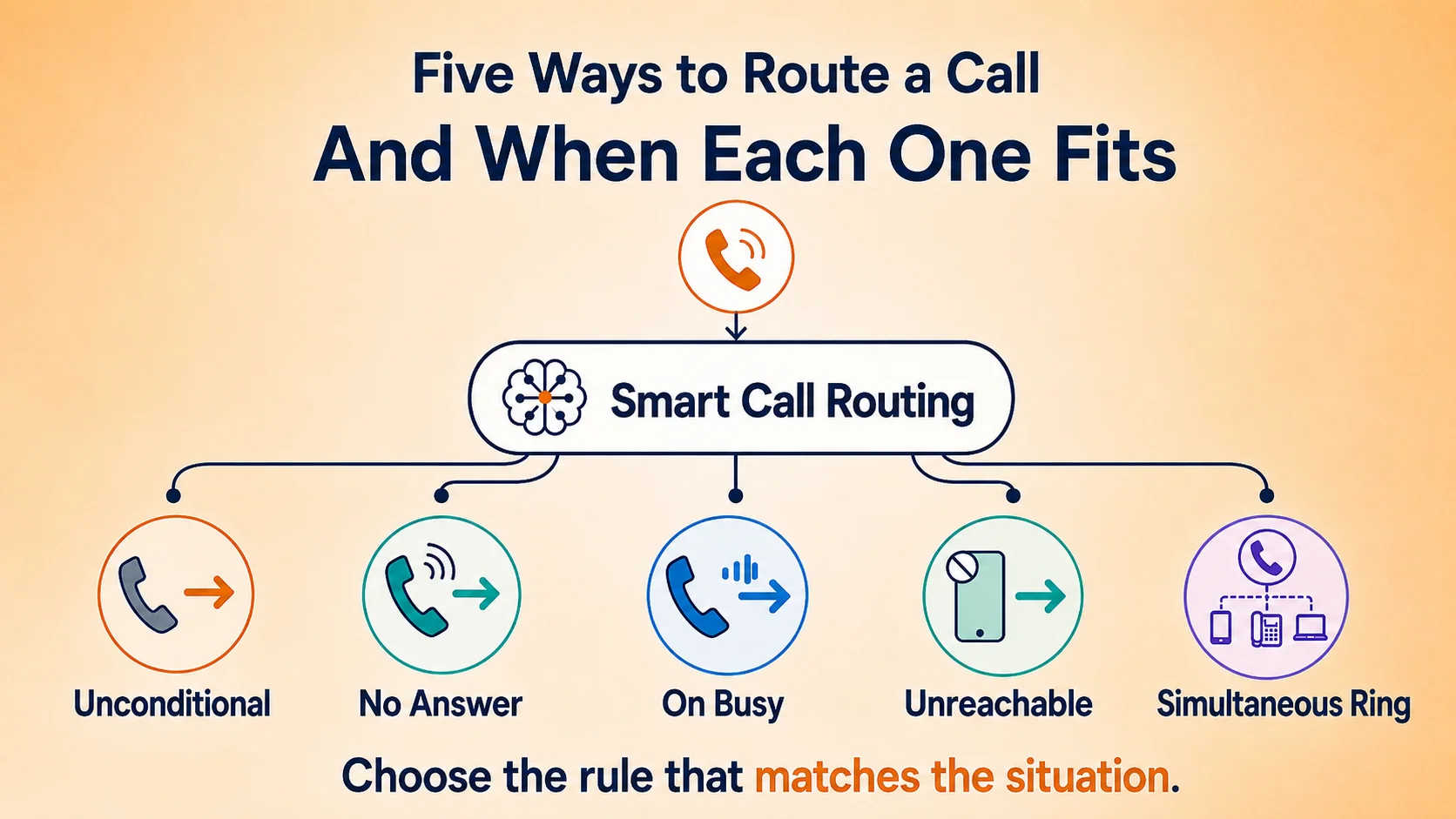 Diagram showing five call routing rules branching from smart call routing: unconditional, no answer, on busy, unreachable, and simultaneous ring