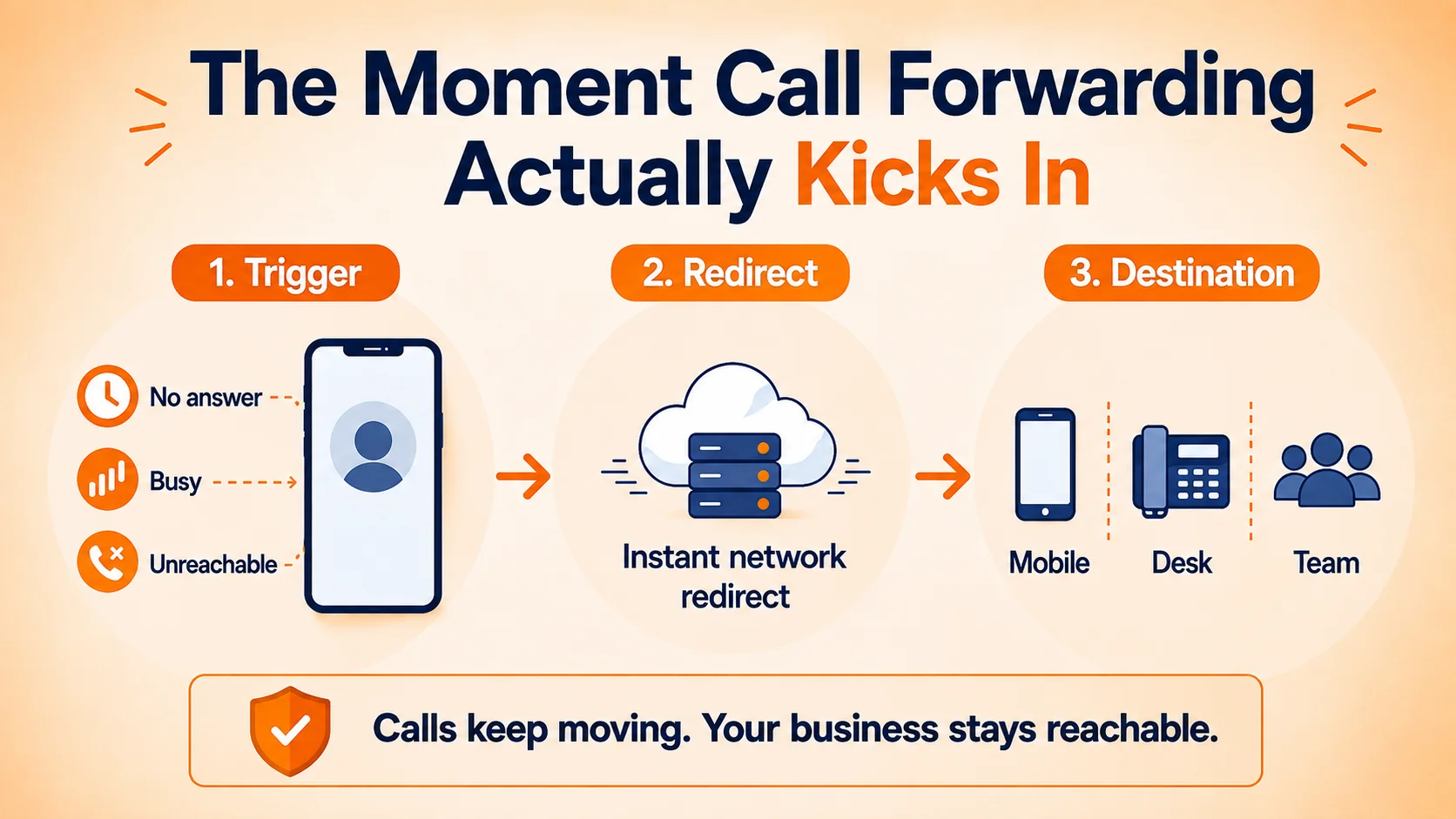Three-step diagram showing call forwarding triggering on no answer, busy, or unreachable, then redirecting through the network to mobile, desk, or team