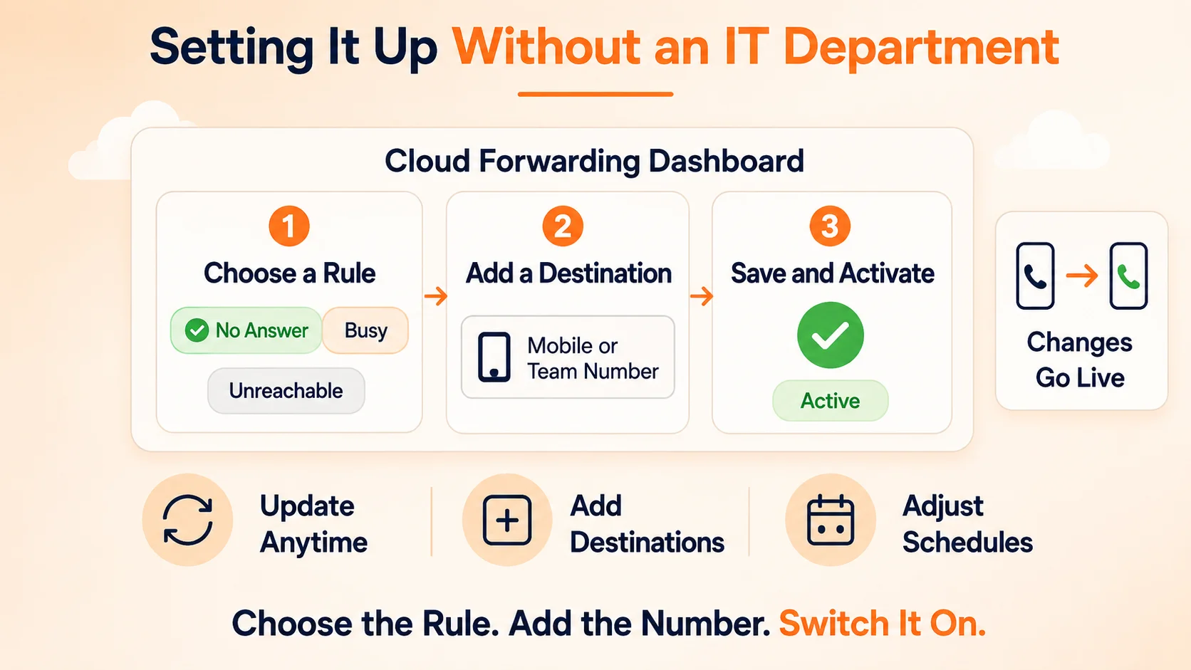 Three-step cloud forwarding dashboard: choose a rule, add a destination, save and activate, with changes going live immediately