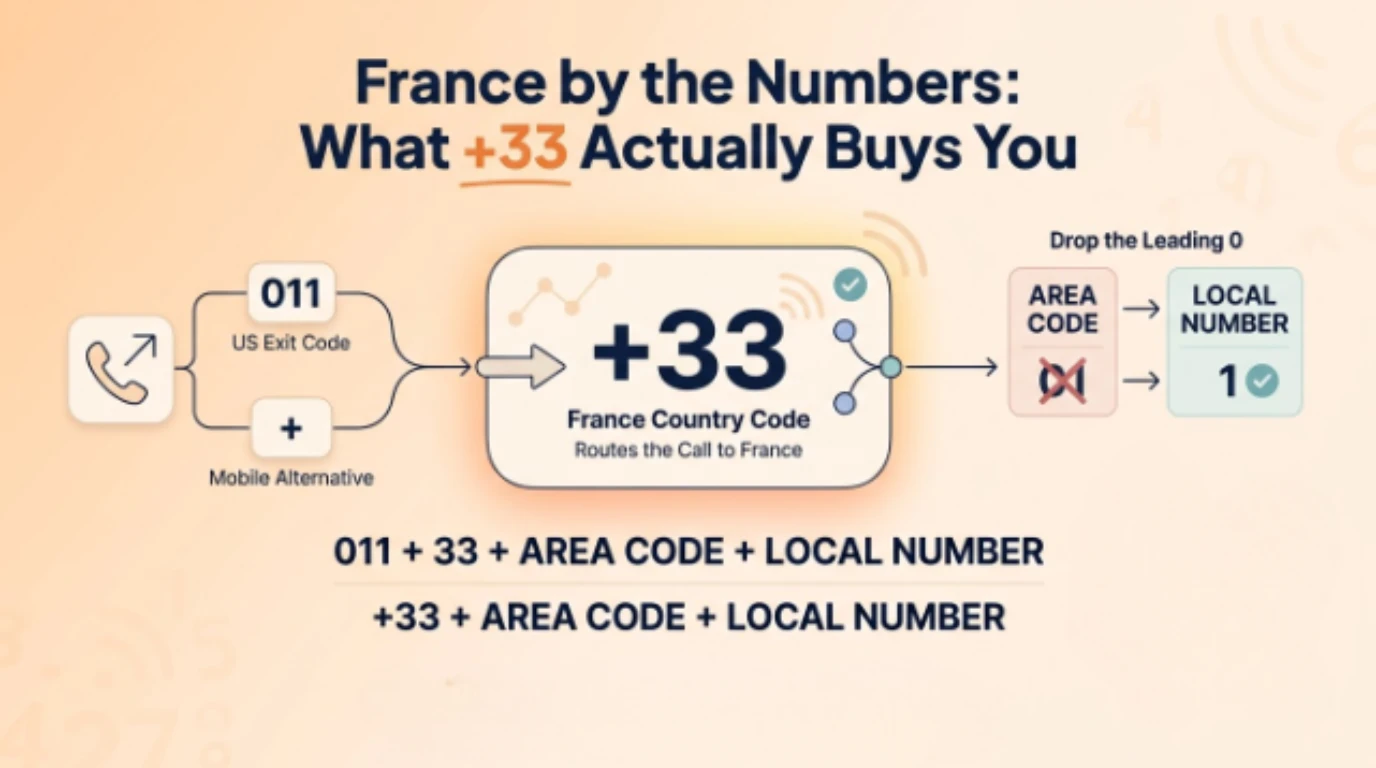 Diagram showing the dialing sequence to call France from the US: 011 exit code or plus sign, then 33 country code, then area code with leading zero dropped, then local number