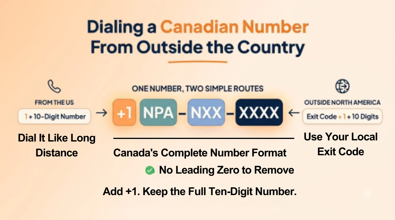 Diagram showing two routes to dial a Canadian number: from the US as 1 plus the 10-digit number, or from outside North America using a local exit code plus 1 plus the 10-digit number
