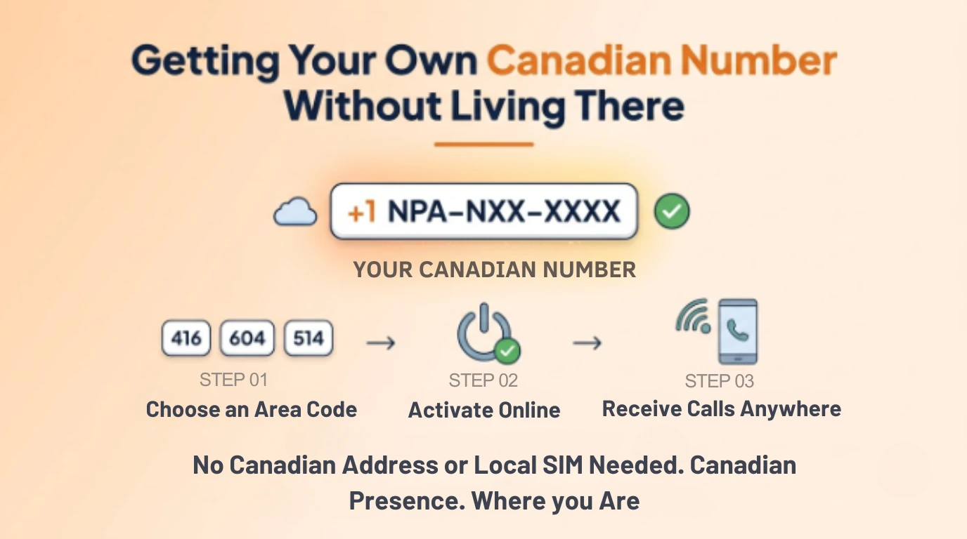 Three-step diagram showing how to get a Canadian virtual number without living there: choose an area code, activate online, receive calls anywhere