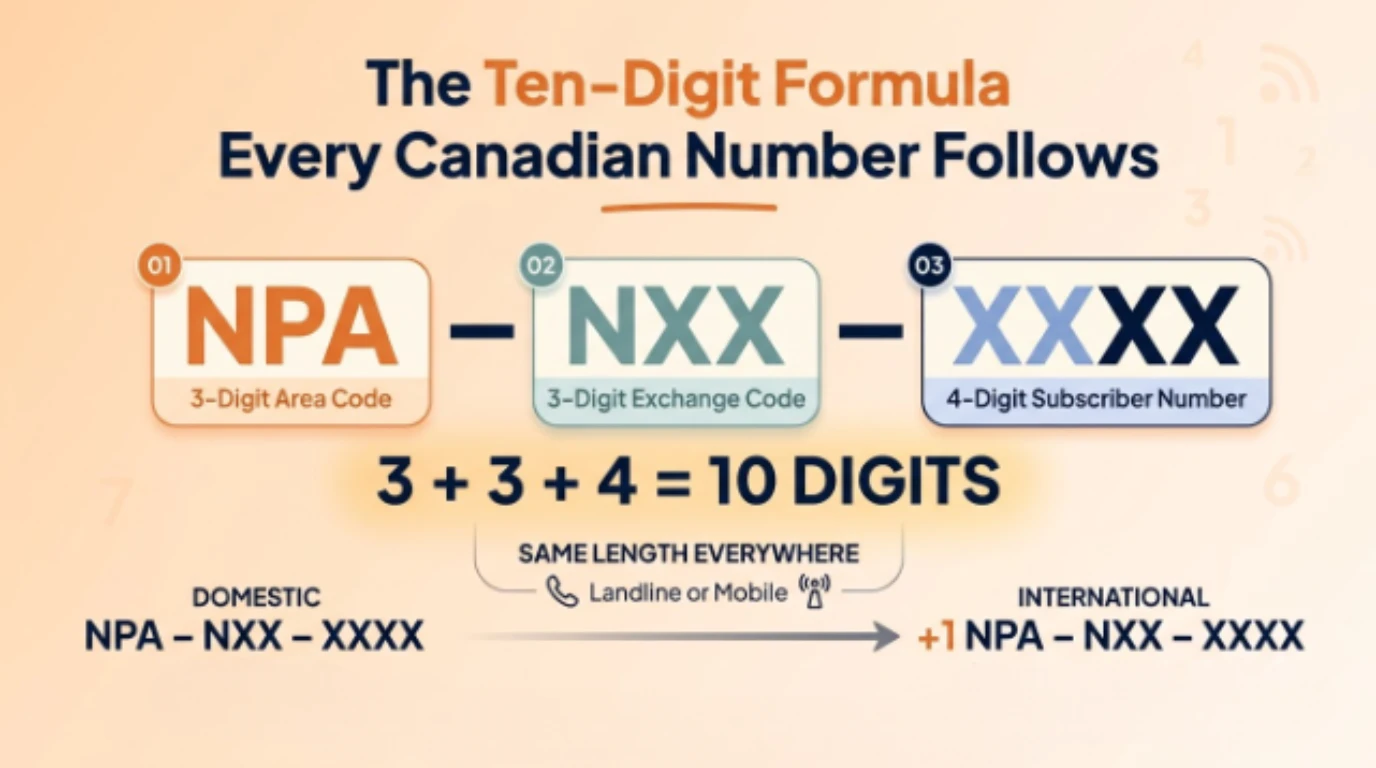 Diagram showing the Canada phone number format broken into NPA area code, NXX exchange code, and XXXX line number, totaling ten digits