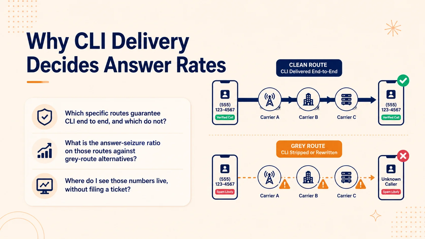Why CLI delivery decides answer rates in wholesale voice