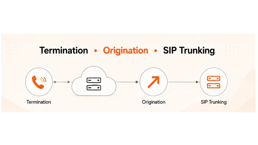 Termination, origination, and SIP trunking explained