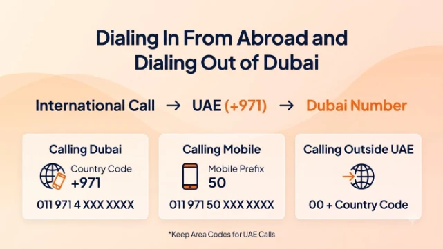 Three-step diagram for dialing into Dubai from abroad: international call, then UAE country code +971, then the Dubai number