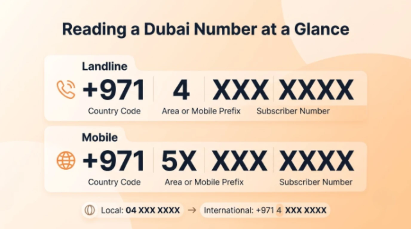 Diagram comparing a Dubai landline number, country code plus area or mobile prefix plus subscriber number, against a mobile number with the same three-part structure